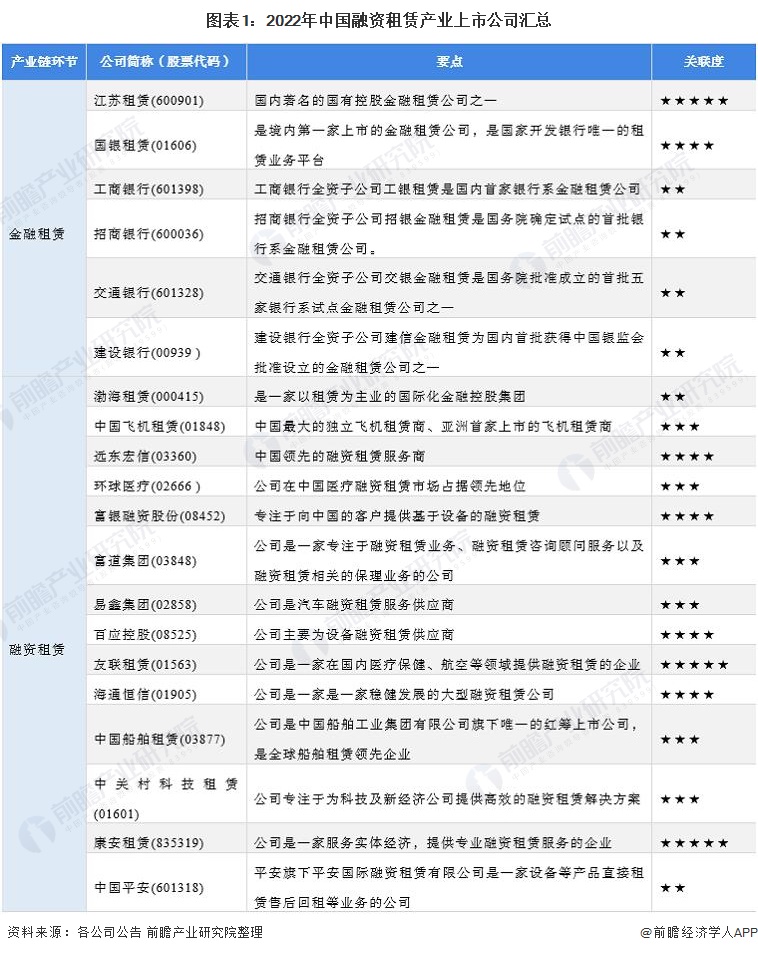 最全！2022年中国融资租赁行业上市公司市场竞争格局分析三大方面进行全方位对比(图1)