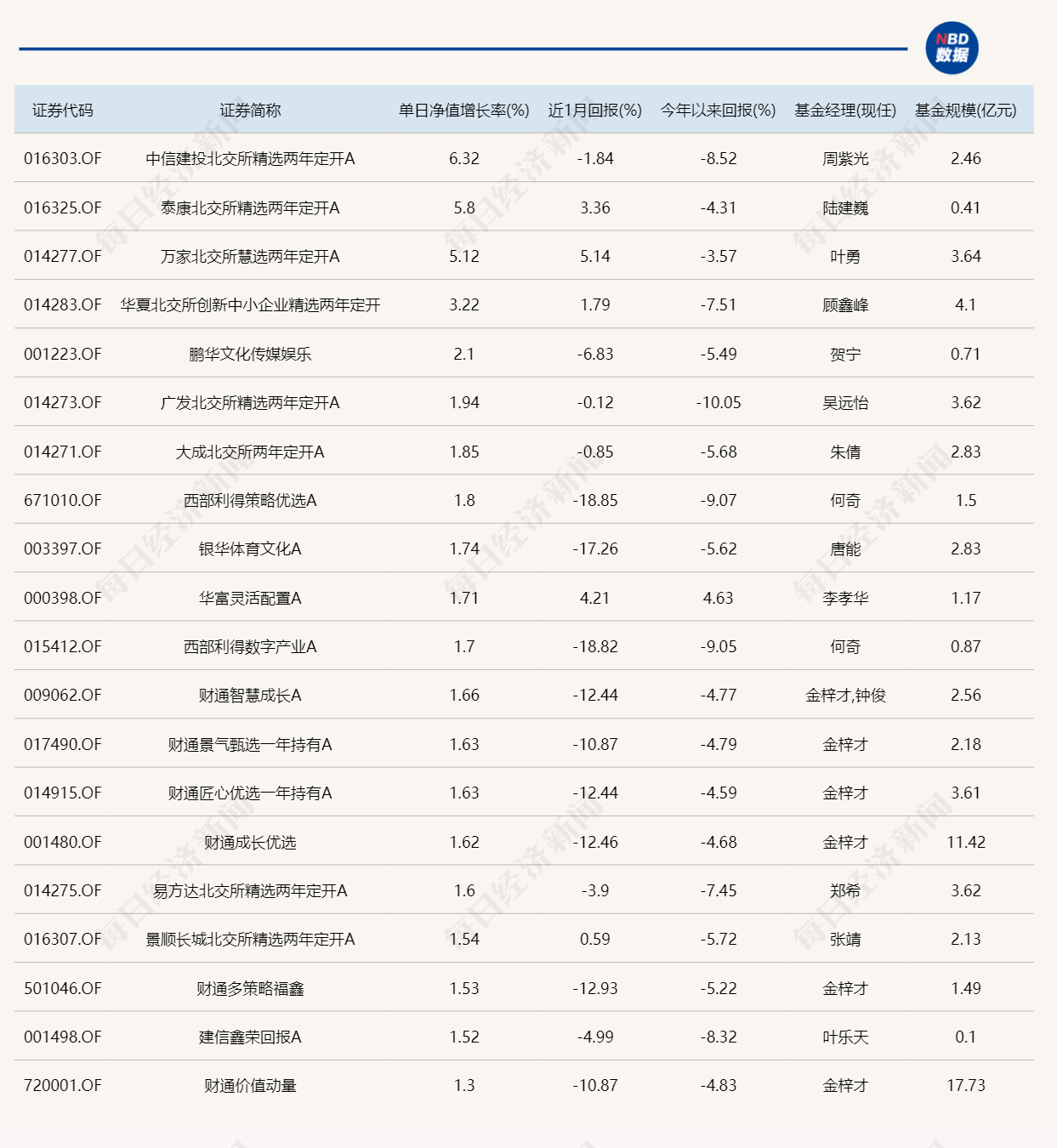 2024年第3周表现最好的基金是这些(图1)
