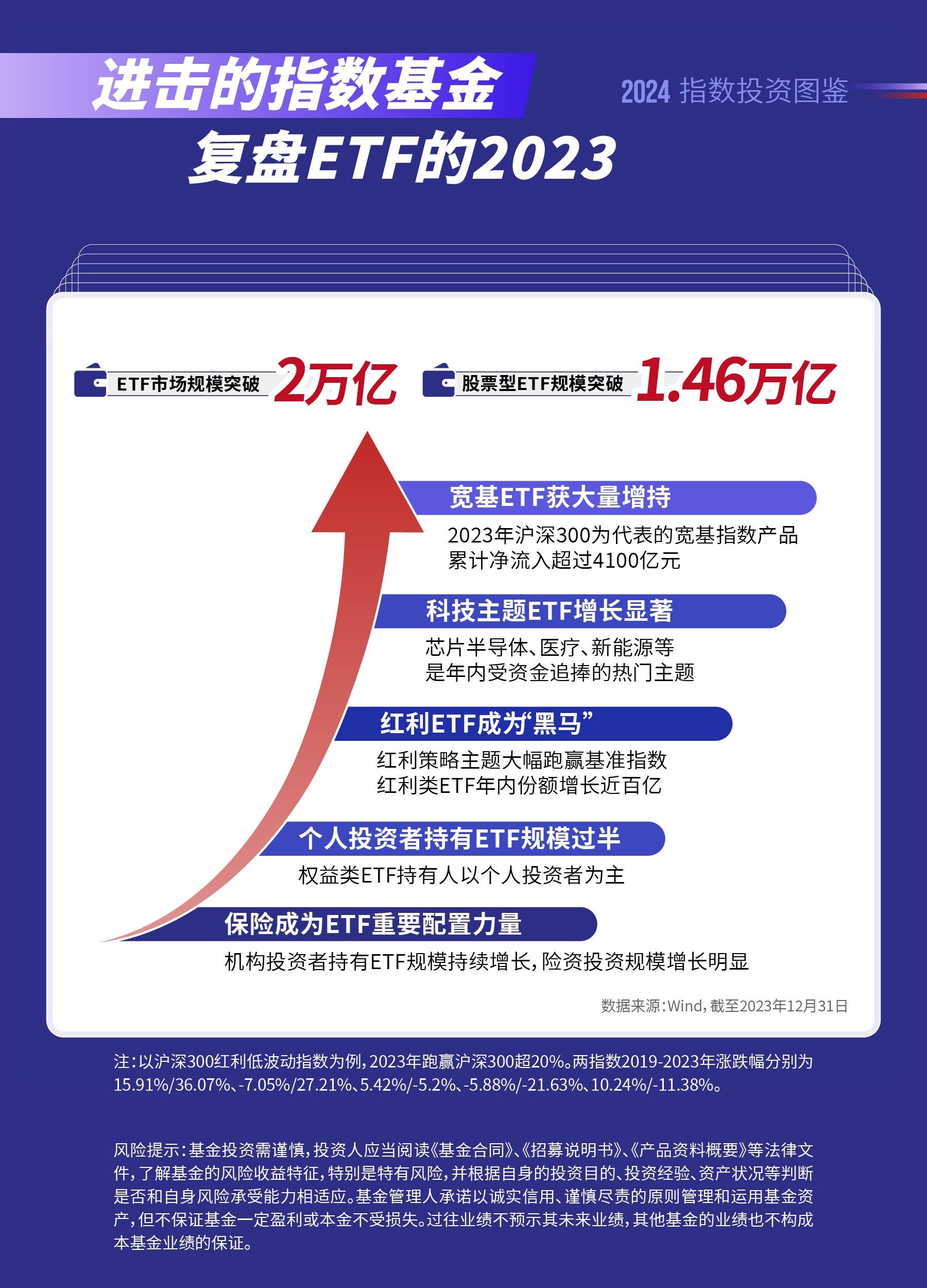 2024年指数基金及ETF怎么投？这份图鉴请收好(图2)