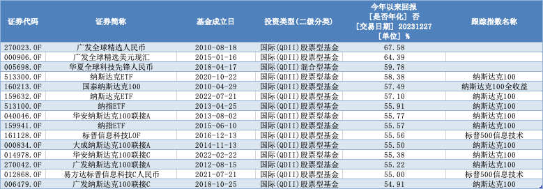 2024年投资展望丨QDII成业绩榜“大赢家”！基金市场明年啥情况？机构最新研判来了(图5)
