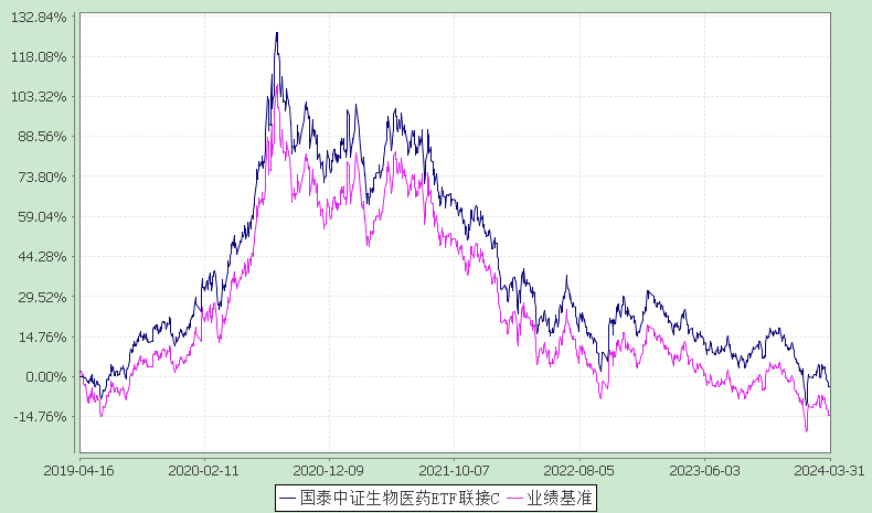 国泰中证生物医药ETF联接2024年一季度亏损1203891万元(图2)