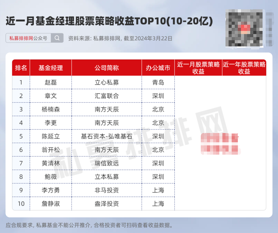 2024年一季度私募基金排行出炉！来自青岛的立心私募基金本次表现优异！(图1)