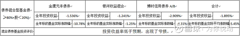 2023年基金投资总结暨2024年基金投资计划(图2)
