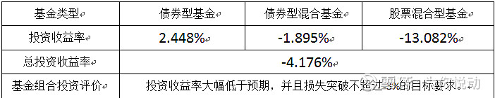 2023年基金投资总结暨2024年基金投资计划(图4)