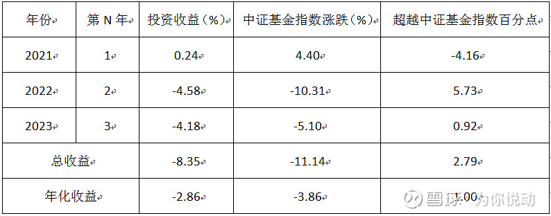 2023年基金投资总结暨2024年基金投资计划(图5)