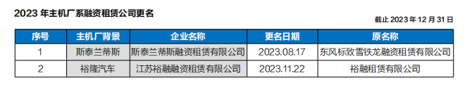 年鉴融资租赁回归本位汽车直租大行其道(图6)