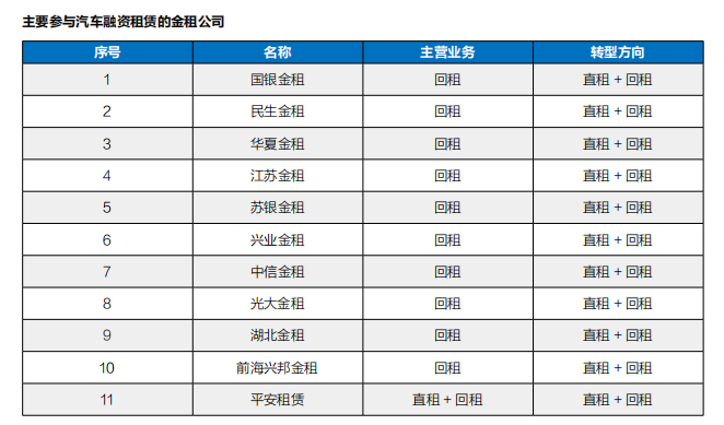 年鉴融资租赁回归本位汽车直租大行其道(图9)