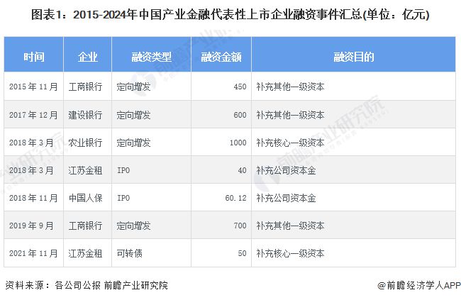 【投资视角】启示2024：中国产业金融投融资分析(附投融资事件、产业基金等)(图1)