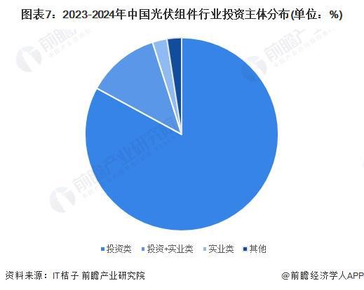 【投资视角】启示2024：中国光伏组件行业投融资及兼并重组分析(附投融资汇总、产业基金和兼并重组等)(图4)