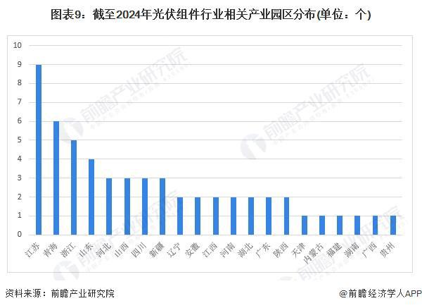 【投资视角】启示2024：中国光伏组件行业投融资及兼并重组分析(附投融资汇总、产业基金和兼并重组等)(图6)