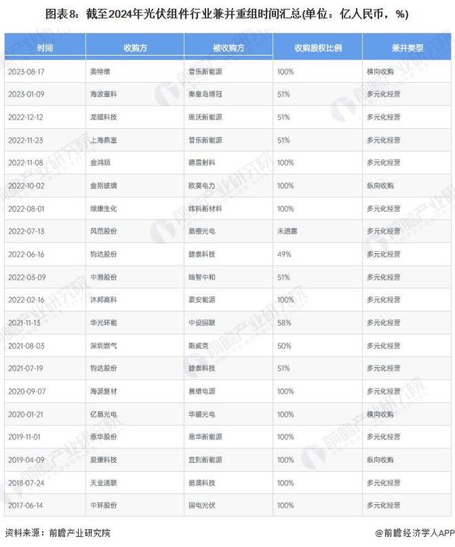 【投资视角】启示2024：中国光伏组件行业投融资及兼并重组分析(附投融资汇总、产业基金和兼并重组等)(图5)