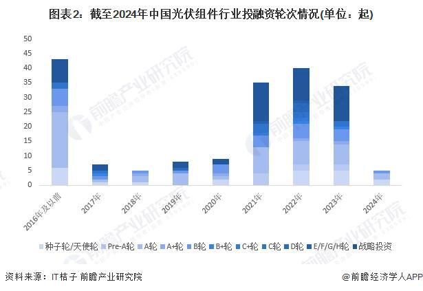 【投资视角】启示2024：中国光伏组件行业投融资及兼并重组分析(附投融资汇总、产业基金和兼并重组等)(图2)