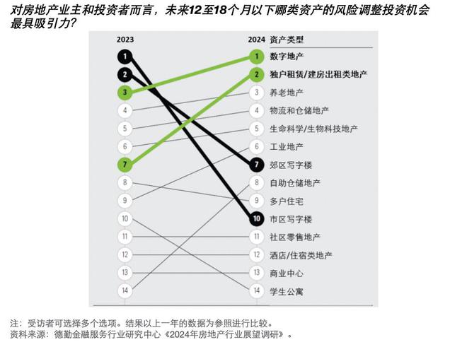 2024年商业地产行业大势如何？数据中心、养老地产前景可期(图2)