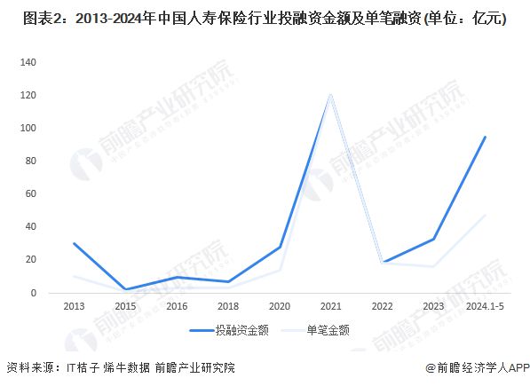 【投资视角】启示2024：中国人寿保险行业投融资及兼并重组分析(附投融资事件、产业基金和兼并重组等)(图2)