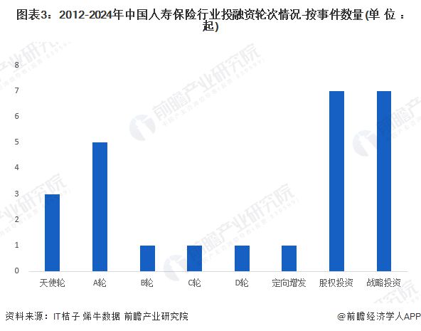 【投资视角】启示2024：中国人寿保险行业投融资及兼并重组分析(附投融资事件、产业基金和兼并重组等)(图3)