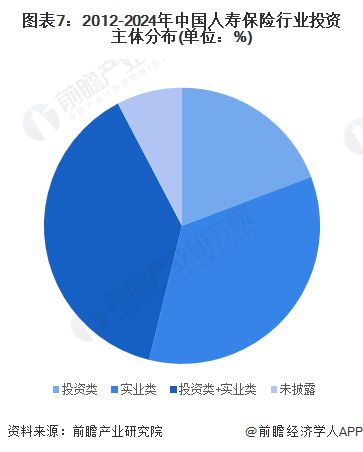 【投资视角】启示2024：中国人寿保险行业投融资及兼并重组分析(附投融资事件、产业基金和兼并重组等)(图4)
