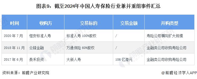 【投资视角】启示2024：中国人寿保险行业投融资及兼并重组分析(附投融资事件、产业基金和兼并重组等)(图6)