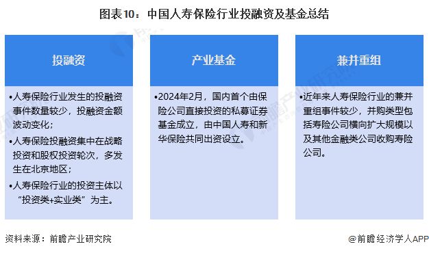 【投资视角】启示2024：中国人寿保险行业投融资及兼并重组分析(附投融资事件、产业基金和兼并重组等)(图7)