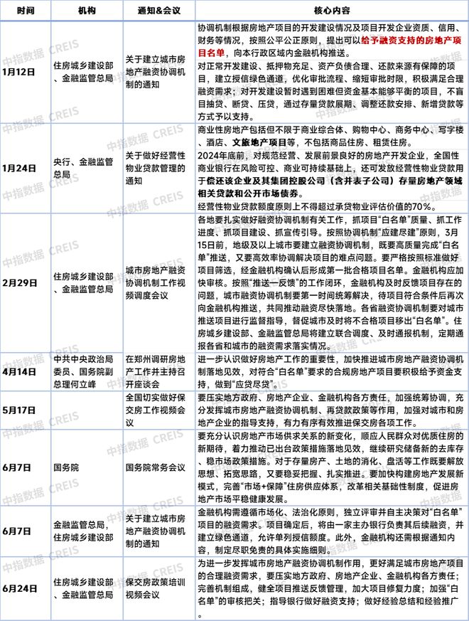 2024上半年融资盘点：规模仍在下降“白名单”机制成效显现(图1)