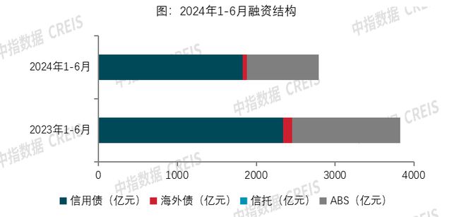 2024上半年融资盘点：规模仍在下降“白名单”机制成效显现(图3)