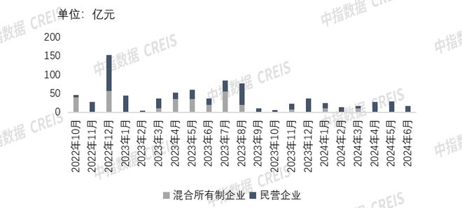 2024上半年融资盘点：规模仍在下降“白名单”机制成效显现(图5)