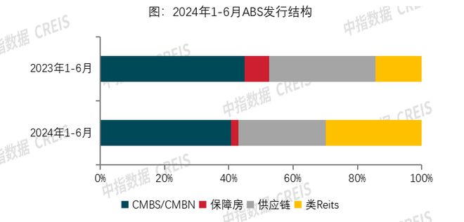 2024上半年融资盘点：规模仍在下降“白名单”机制成效显现(图6)