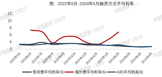 2024上半年融资盘点：规模仍在下降“白名单”机制成效显现(图8)