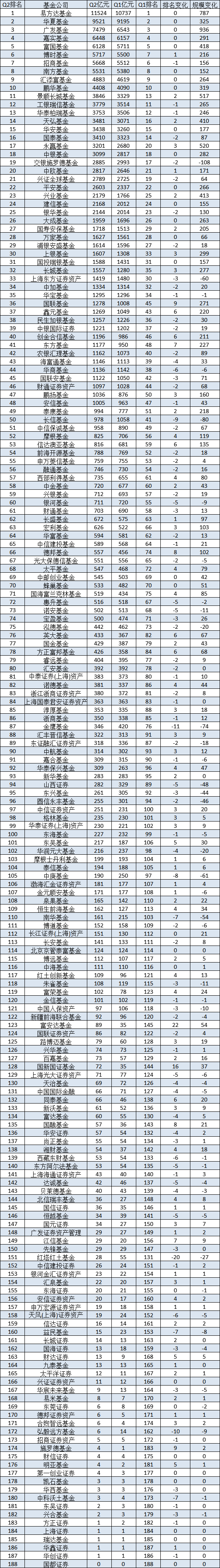 2024二季度招商基金下降一位被博时基金反超(图1)