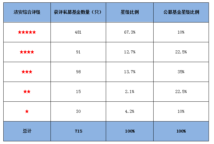 济安金信私募证券投资基金评级让投资者轻松避坑(图2)