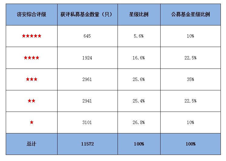 济安金信私募证券投资基金评级让投资者轻松避坑(图1)