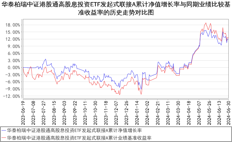 华泰柏瑞中证港股通高股息投资ETF发起式联接AC2024年二季度盈利38943万元(图1)