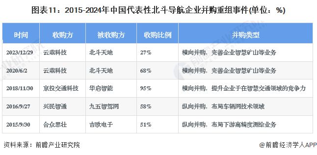 【投资视角】启示2024：中国北斗导航行业投融资及兼并重组分析(附投融资汇总、投资基金、兼并重组等)(图7)