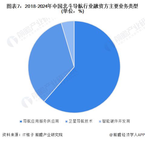 【投资视角】启示2024：中国北斗导航行业投融资及兼并重组分析(附投融资汇总、投资基金、兼并重组等)(图3)