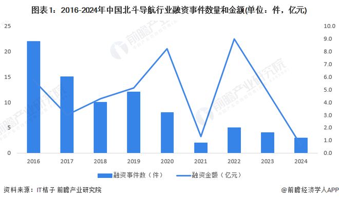 【投资视角】启示2024：中国北斗导航行业投融资及兼并重组分析(附投融资汇总、投资基金、兼并重组等)(图1)