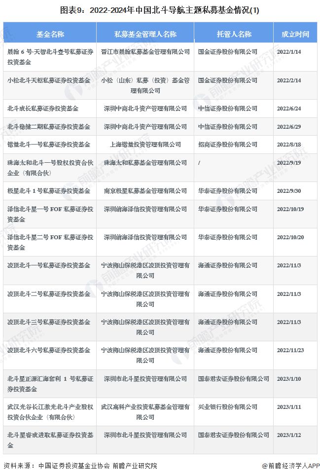 【投资视角】启示2024：中国北斗导航行业投融资及兼并重组分析(附投融资汇总、投资基金、兼并重组等)(图5)
