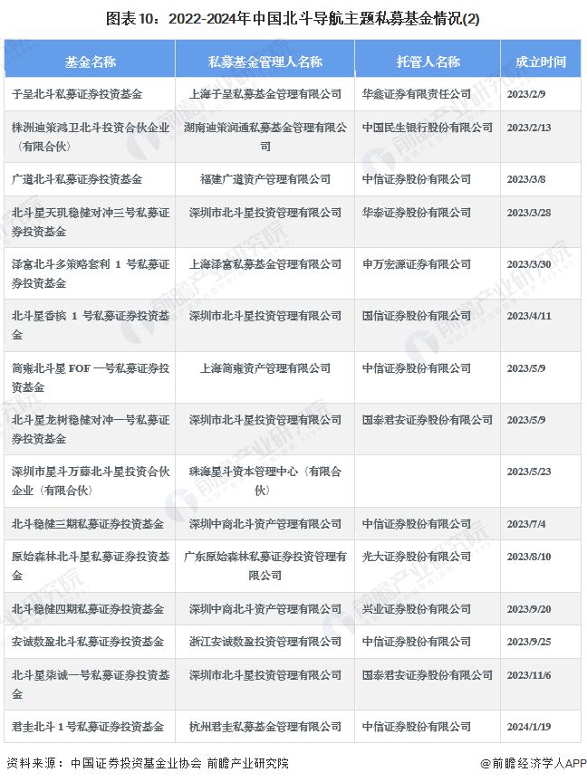 【投资视角】启示2024：中国北斗导航行业投融资及兼并重组分析(附投融资汇总、投资基金、兼并重组等)(图6)