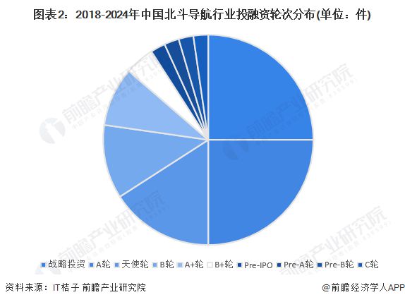 【投资视角】启示2024：中国北斗导航行业投融资及兼并重组分析(附投融资汇总、投资基金、兼并重组等)(图2)