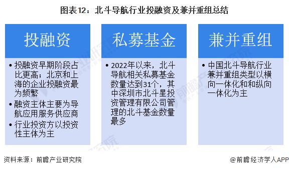 【投资视角】启示2024：中国北斗导航行业投融资及兼并重组分析(附投融资汇总、投资基金、兼并重组等)(图8)