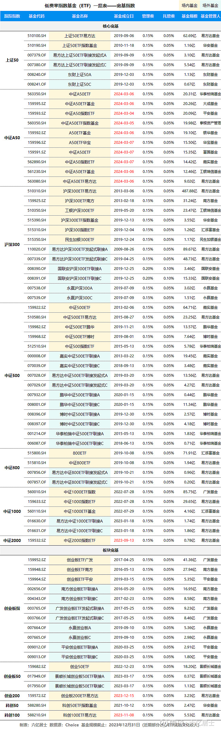 ETF投资必看！2024年最新139个低费率ETF全览（0401）(图2)