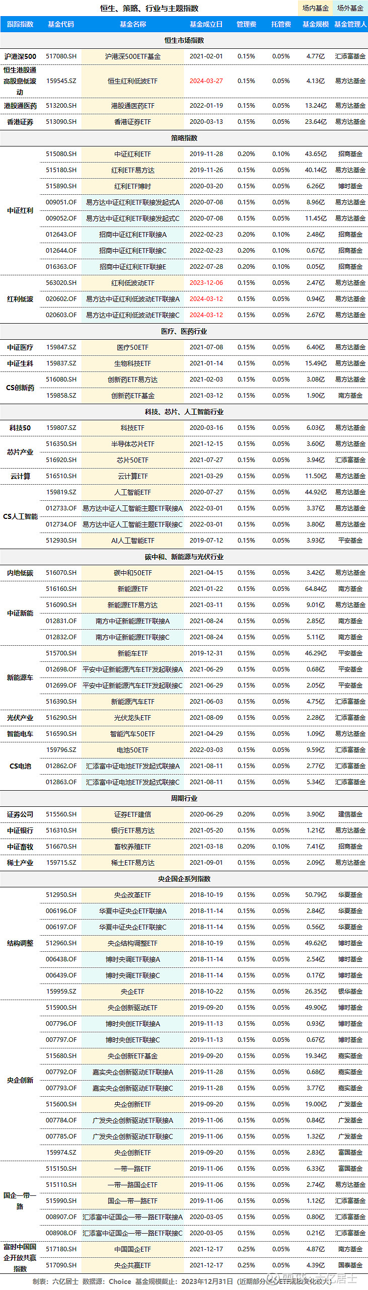 ETF投资必看！2024年最新139个低费率ETF全览（0401）(图3)