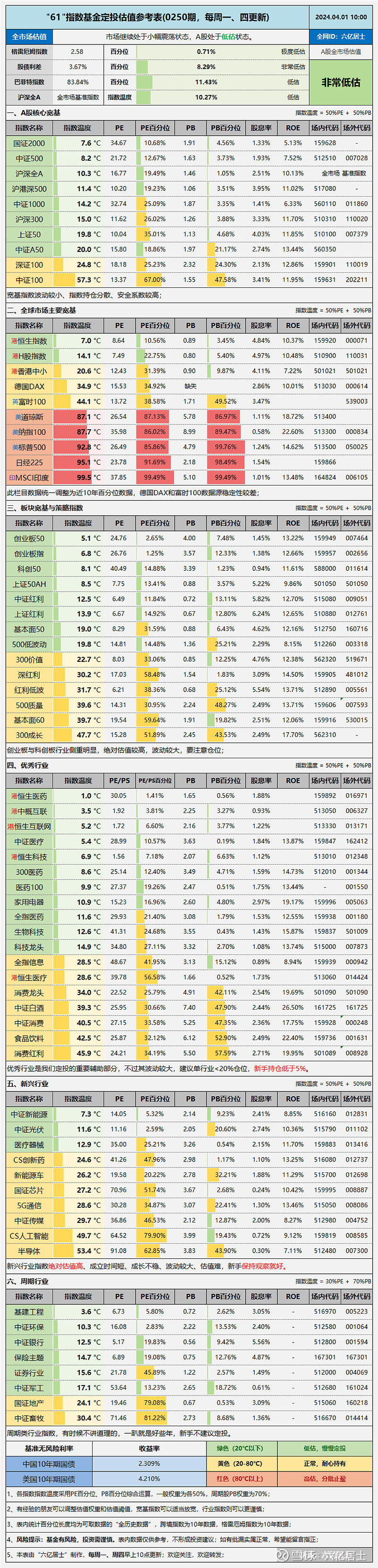 ETF投资必看！2024年最新139个低费率ETF全览（0401）(图5)