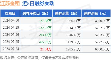 江苏金租：7月30日融资买入145893万元融资融券余额257亿元(图2)