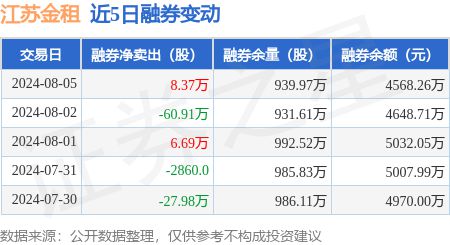 江苏金租：8月5日融资买入218062万元融资融券余额272亿元(图2)