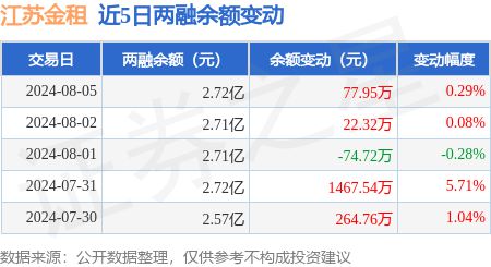 江苏金租：8月5日融资买入218062万元融资融券余额272亿元(图3)