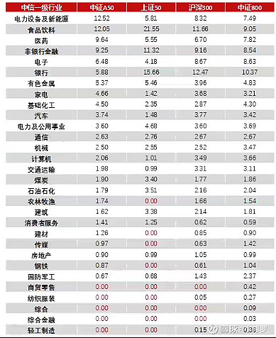 享受平均收益——A50指数基金投资(图2)