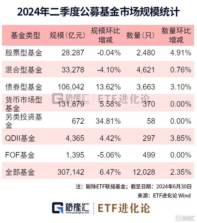 图解公募基金2024年二季报：加仓红利资产、科技、资源品板块对港股配比明显回升(图1)