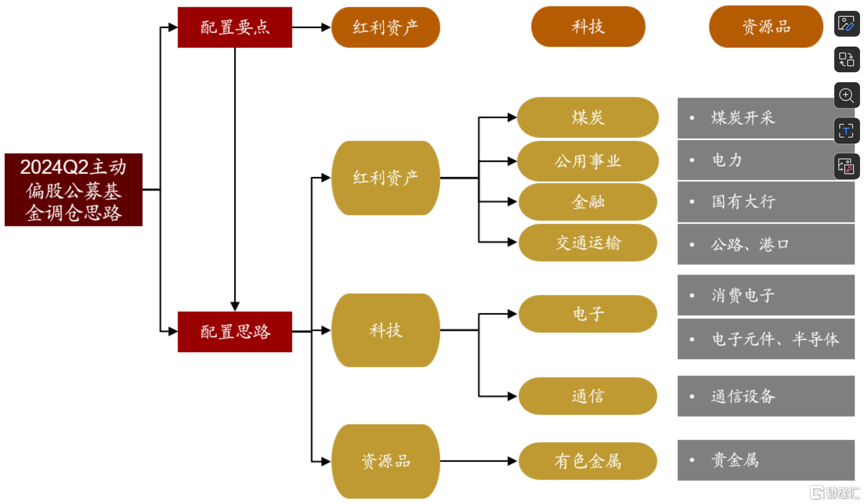 图解公募基金2024年二季报：加仓红利资产、科技、资源品板块对港股配比明显回升(图2)