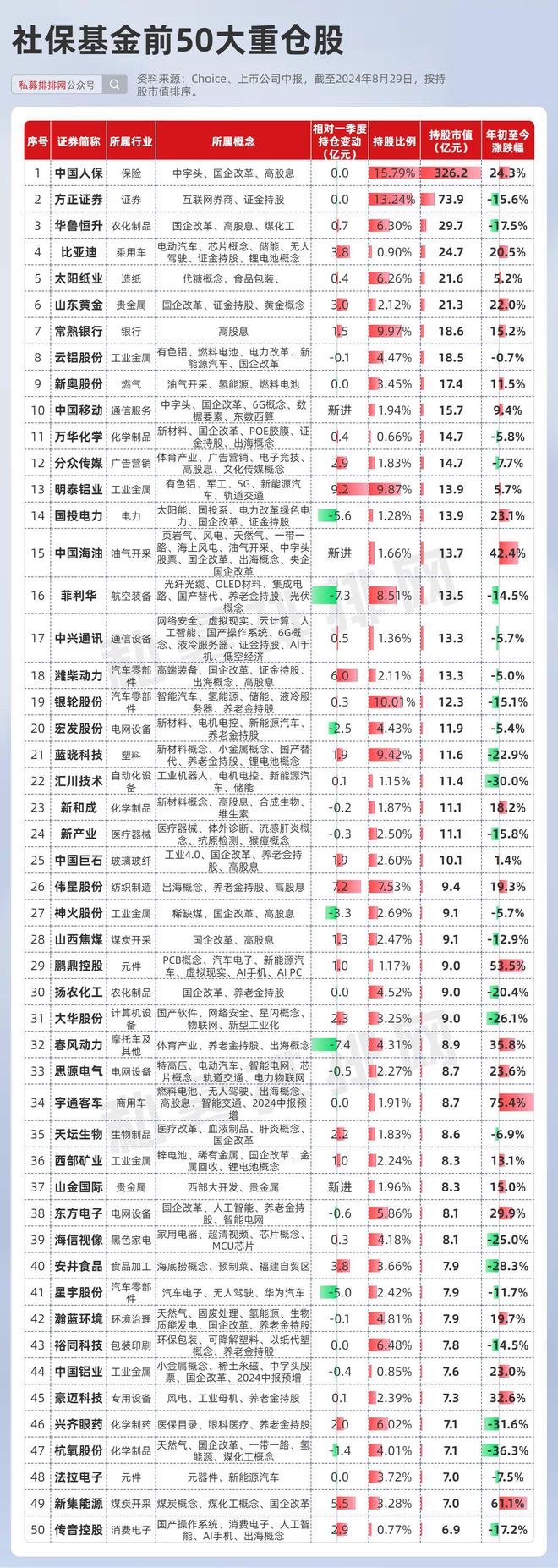 社保基金投资版图曝光！40只个股被连续3季度加码！28只持股超5年(图2)