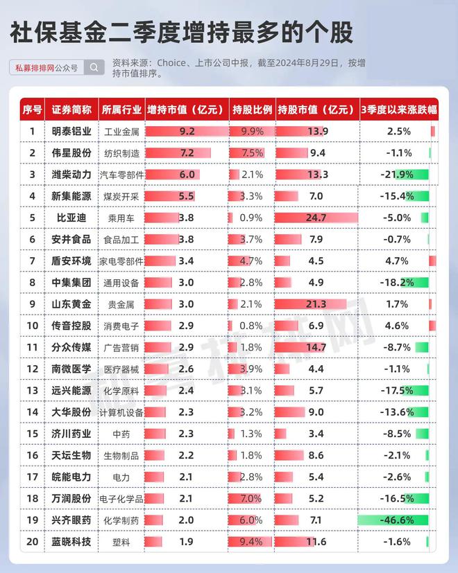 社保基金投资版图曝光！40只个股被连续3季度加码！28只持股超5年(图4)