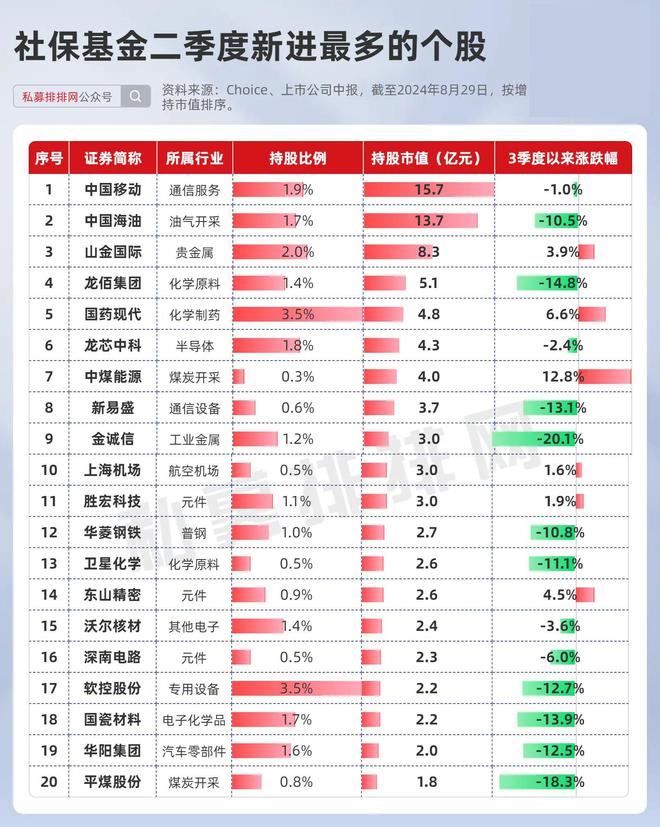 社保基金投资版图曝光！40只个股被连续3季度加码！28只持股超5年(图5)